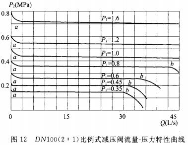 DN100(2:1)比例式减压阀流量-压力特性曲线