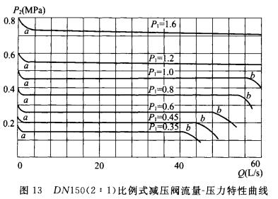 DN150(2:1)比例式减压阀流量-压力特性曲线
