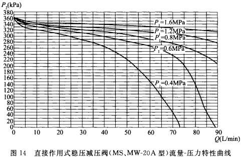 直接作用式稳压减压阀(MS、MW-20A型)流量-压力特性曲线