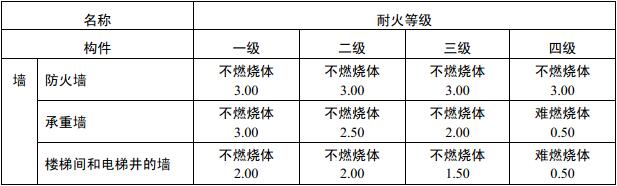 表3.2.1 厂房(仓库)建筑构件的燃烧性能和耐火极限(h)