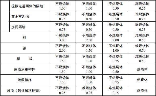 表3.2.1 厂房(仓库)建筑构件的燃烧性能和耐火极限(h)