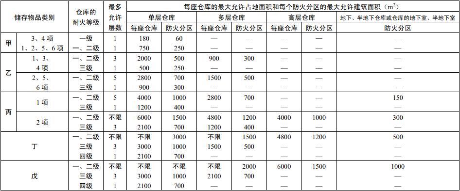 表3.3.2 仓库的耐火等级、层数和面积