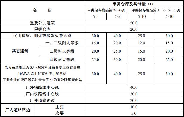 表3.5.1 甲类仓库之间及其与其它建筑、明火或散发火花地点、铁路等的防火间距(m)