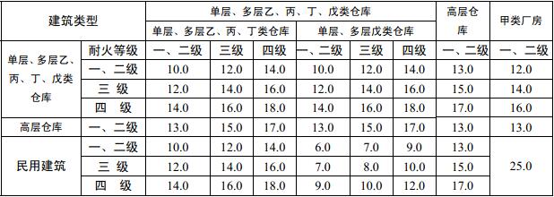 表3.5.2 乙、丙、丁、戊类仓库之间及其与民用建筑之间的防火间距(m)