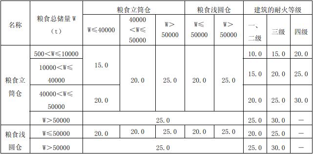 表3.5.4 粮食筒仓与其它建筑之间及粮食筒仓组与组之间的防火间距(m)