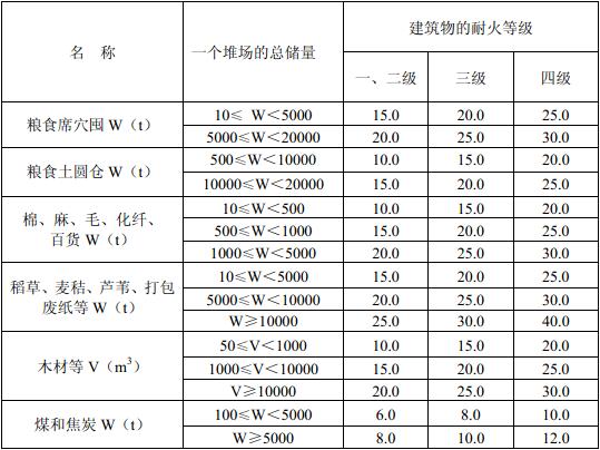 表4.5.1 露天、半露天可燃材料堆场与建筑物的防火间距(m)