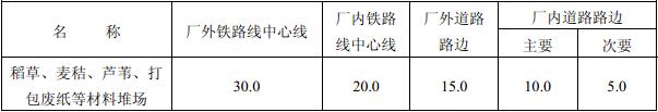 表4.5.3 露天、半露天可燃材料堆场与铁路、道路的防火间距(m)