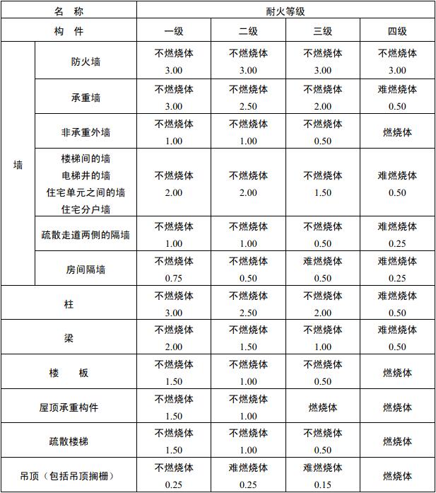 表5.1.1 建筑物构件的燃烧性能和耐火极限(h)
