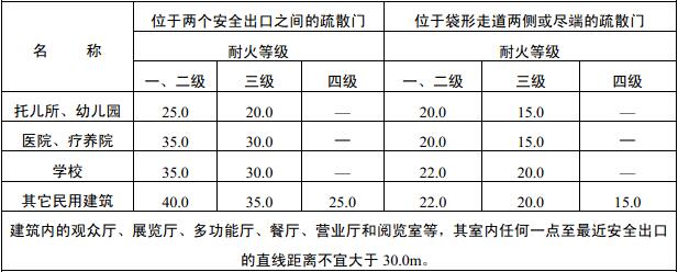 表5.3.13 直接通向疏散走道的房间疏散门至最近安全出口的最大距离(m)