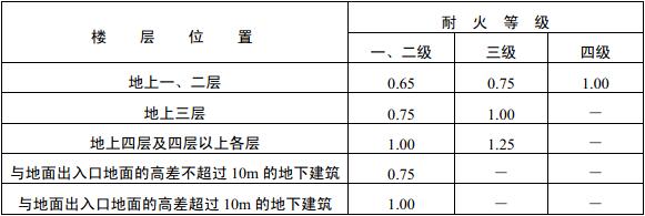 表5.3.17-1 疏散走道、安全出口、疏散楼梯和房间疏散门每100人的净宽度(m)