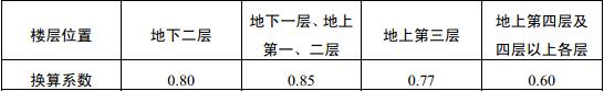 表5.3.17-2 商店营业厅内的疏散人数换算系数(人/m2)