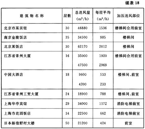 国内外部分高层建筑正压送风量举例