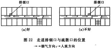 走道排烟口与疏散口的位置→→烟气方向；→人流方向