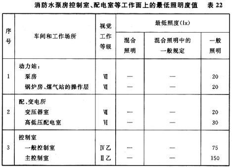 消防水泵房控制室、配电室等工作面上的最低照明度值