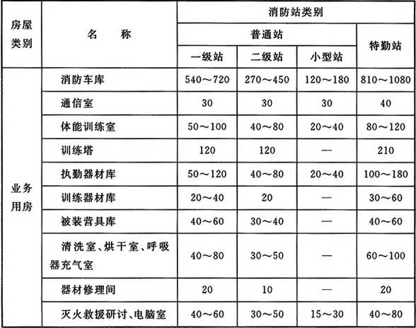 普通站和特勤站各种用房的使用面积指标(m2)