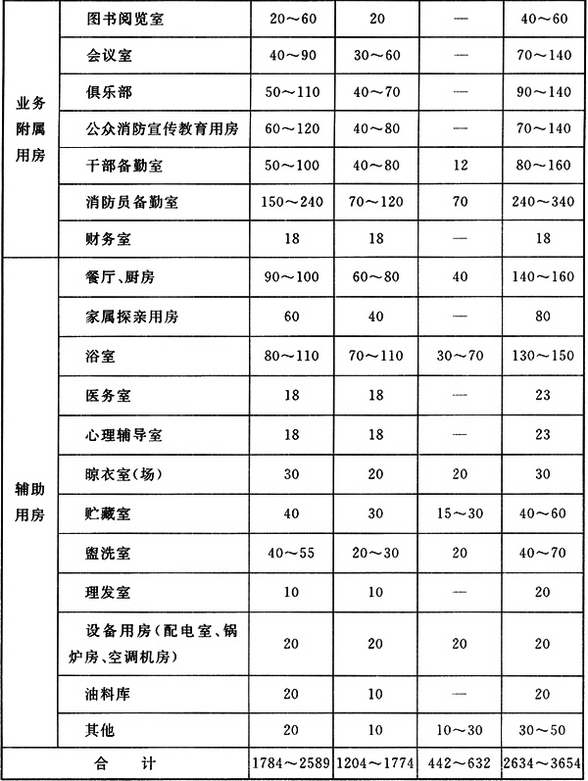 普通站和特勤站各种用房的使用面积指标(m2)