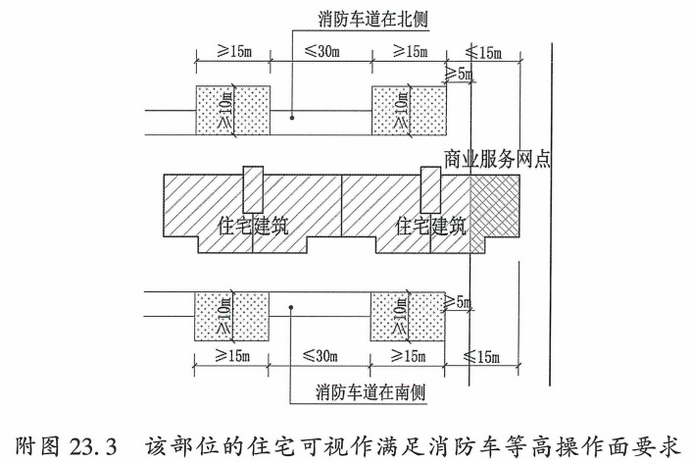 附图23.3 该部位的住宅可视作满足消防车等高操作面要求