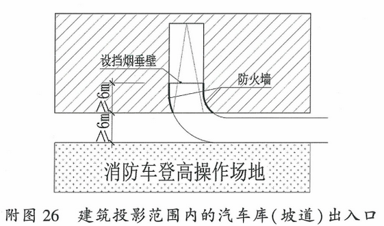 附图26 建筑投影范围内的汽车库(坡道)出入口