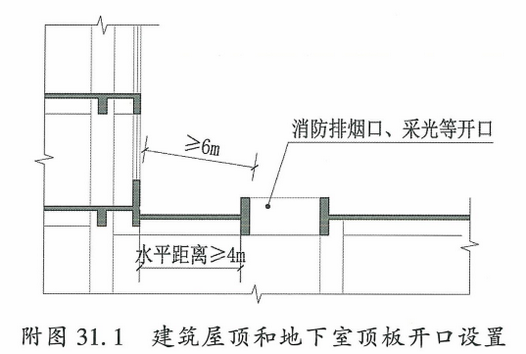 附图31.1 建筑屋顶和地下室顶板开口设置
