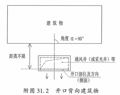 附图31.2 开口背向建筑物