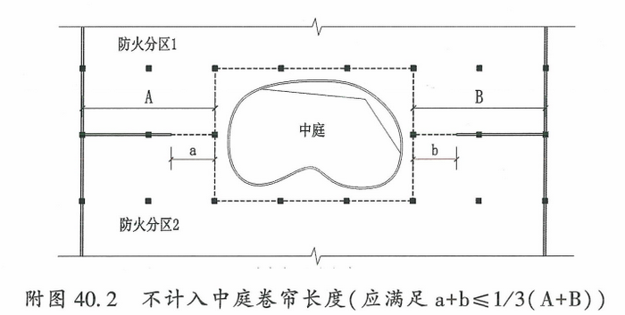 附图40.2 不计入中庭卷帘长度(应满足a+b≤1/3(A+B))
