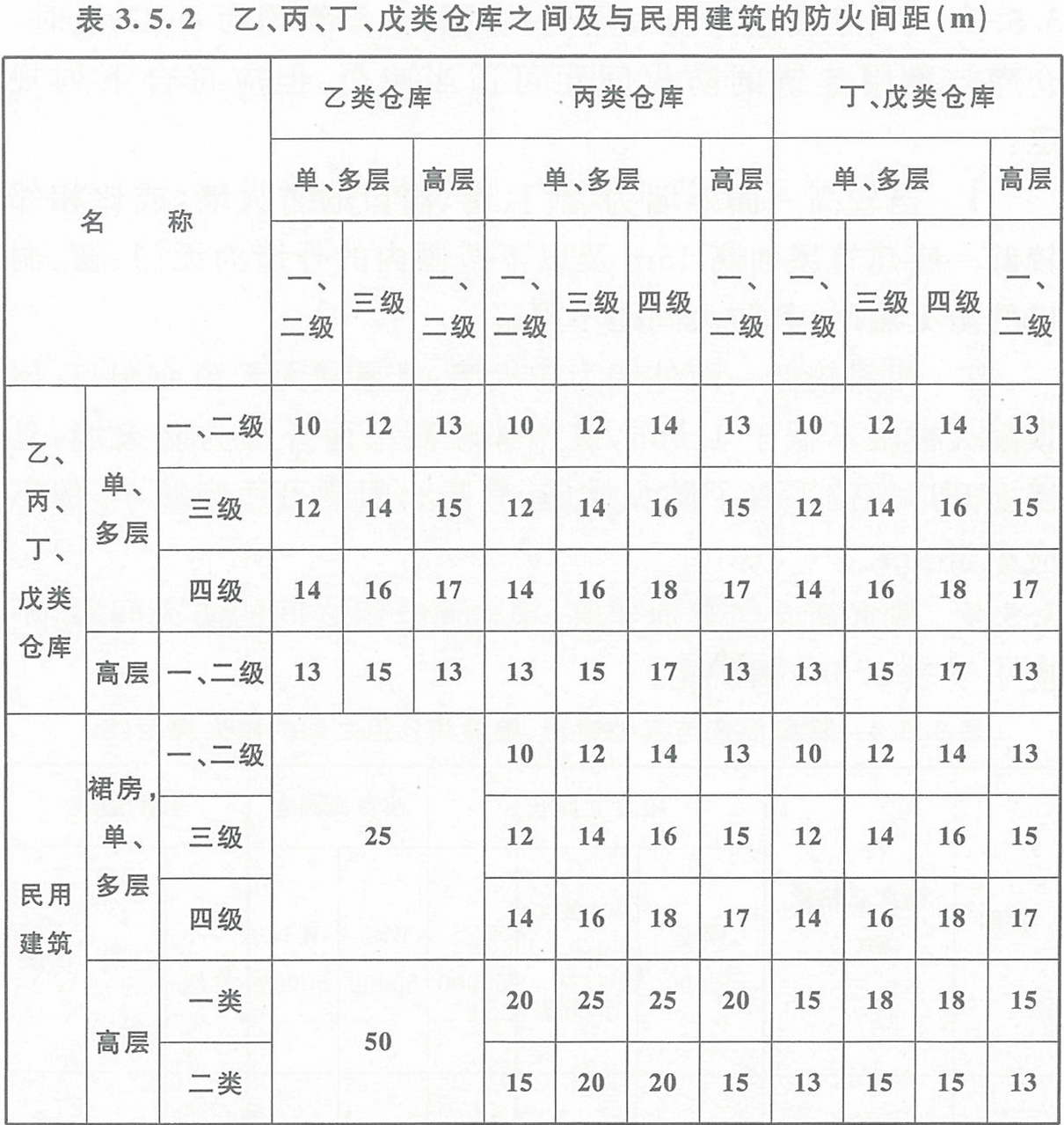 表3.5.2 乙、丙、丁、戊类仓库之间及与民用建筑的防火间距(m)