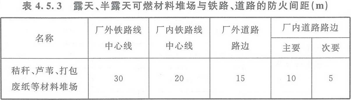 表4.5.3 露天、半露天可燃材料堆场与铁路、道路的防火间距(m)