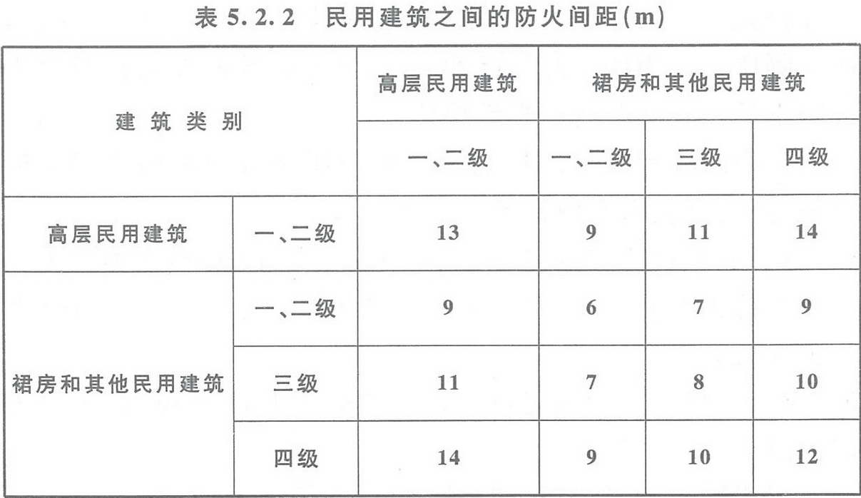 表5.2.2 民用建筑之间的防火间距(m)