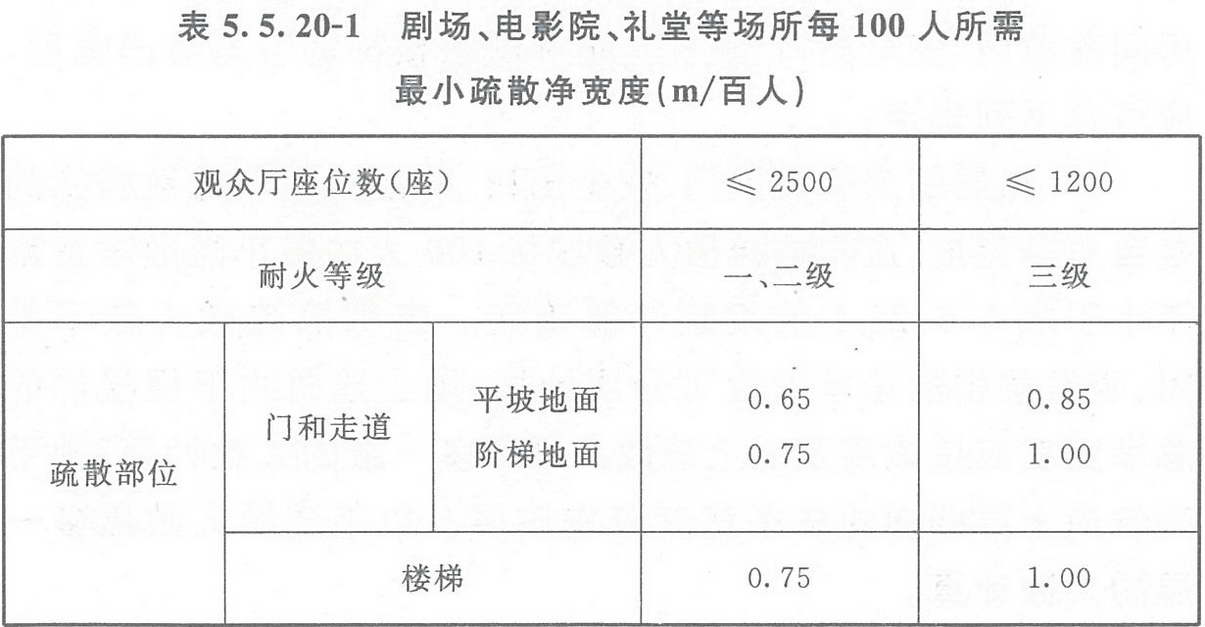 表5.5.20-1 剧场、电影院、礼堂等场所每100人所需最小疏散净宽度(m/百人)