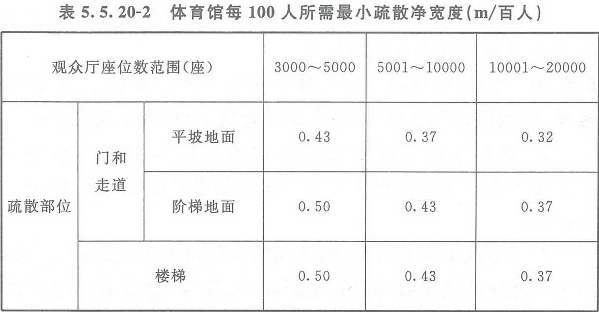 表5.5.20-2 体育馆每100人所需最小疏散净宽度(m/百人)