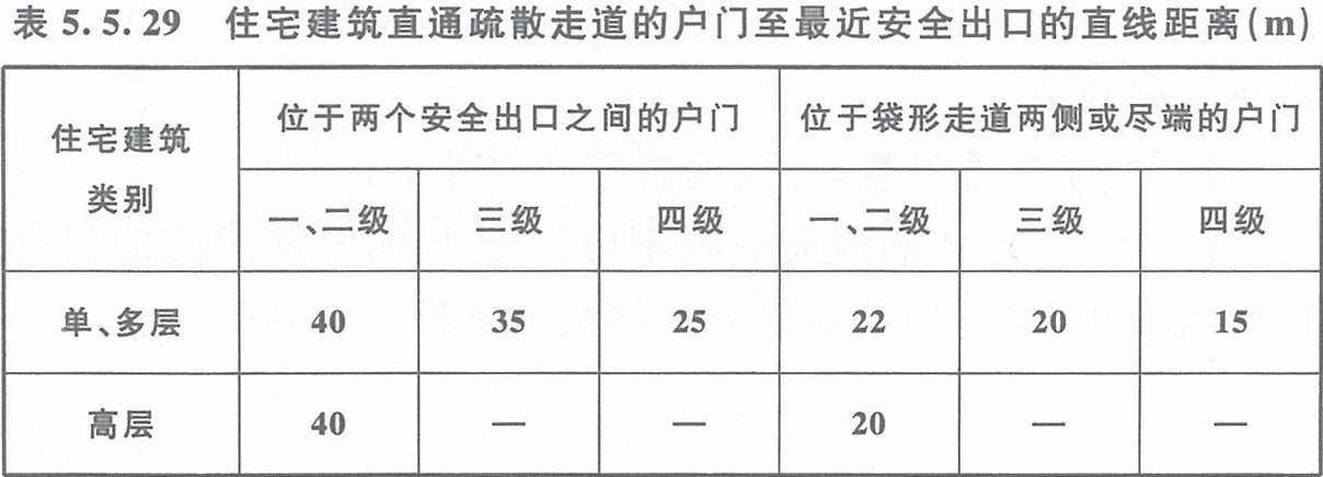 表5.5.29 住宅建筑直通疏散走道的户门至最近安全出口的直线距离(m)