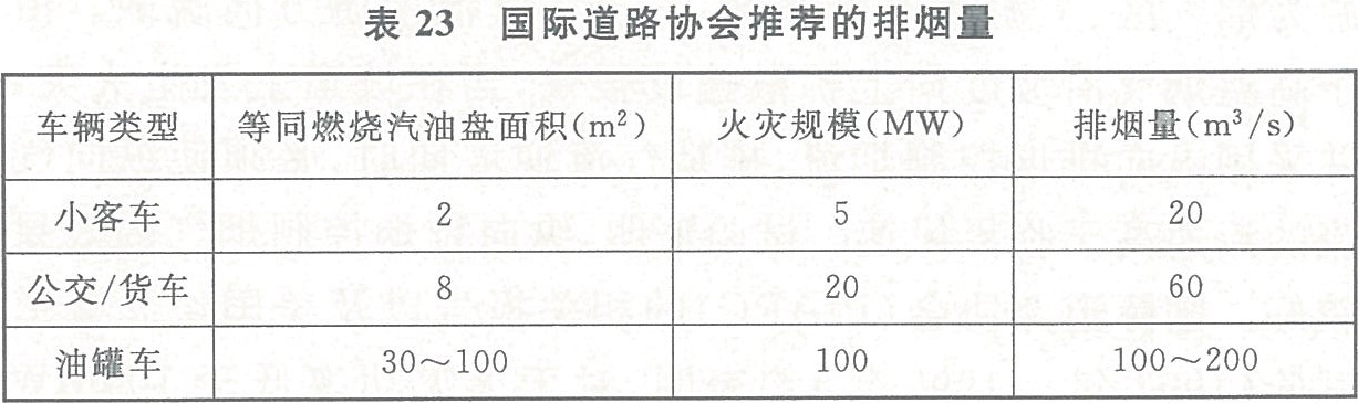 表23 国际道路协会推荐的排烟量