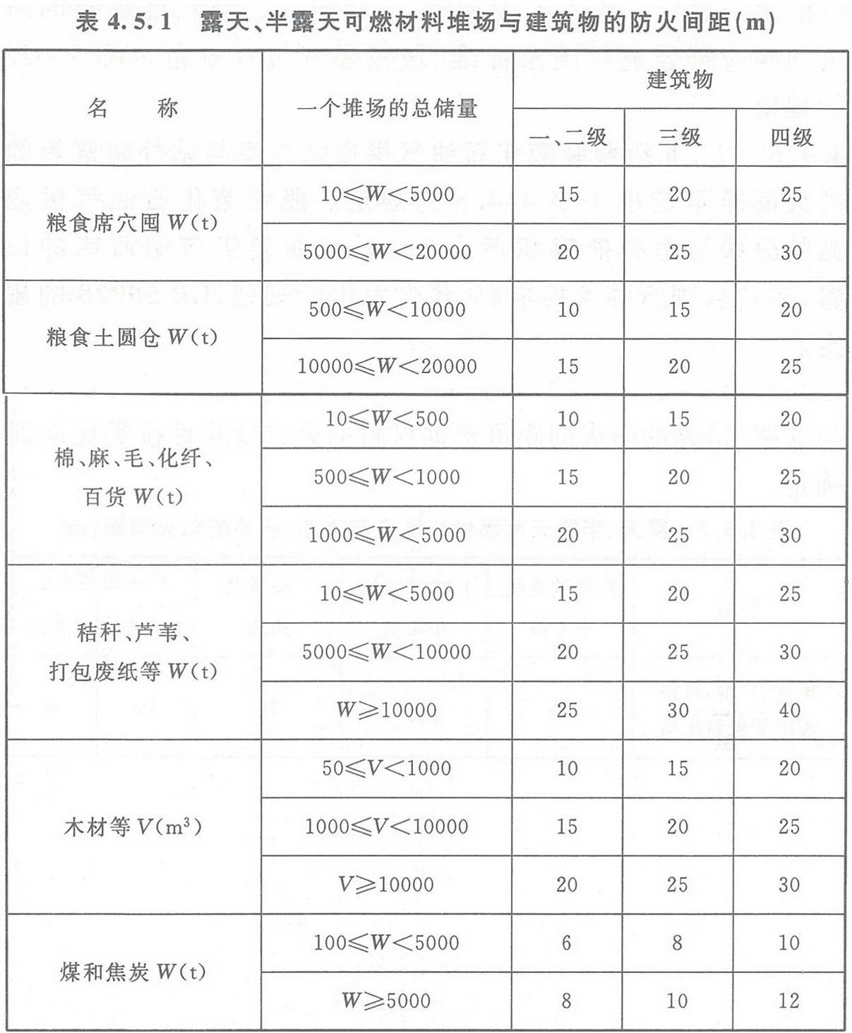 表4.5.1 露天、半露天可燃材料堆场与建筑物的防火间距(m)