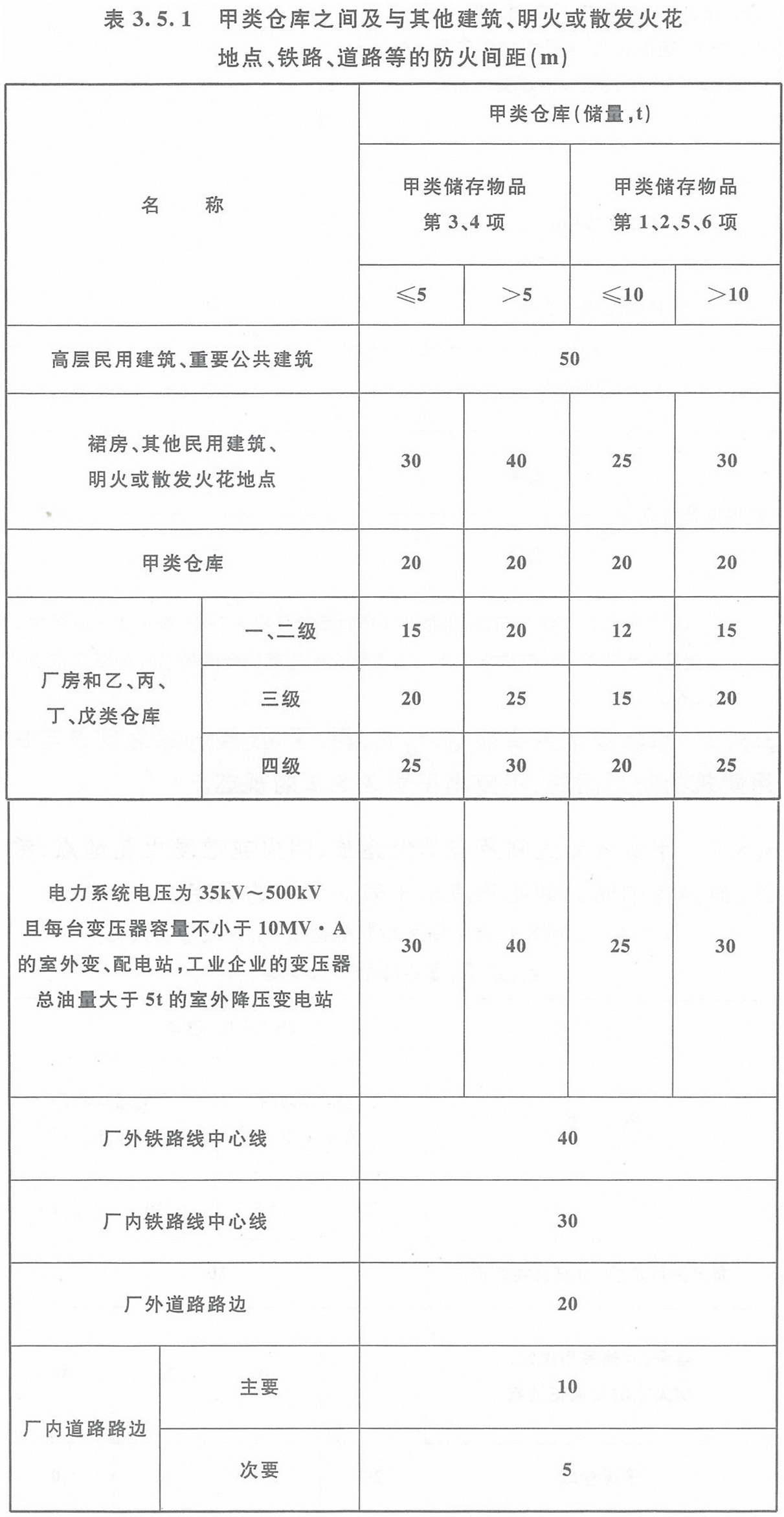 表3.5.1 甲类仓库之间及与其他建筑、明火或散发火花地点、铁路、道路等的防火间距(m)