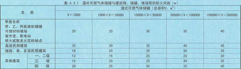 表4.3.1 湿式可燃气体储罐与建筑物、储罐、堆场等的防火间距(m)
