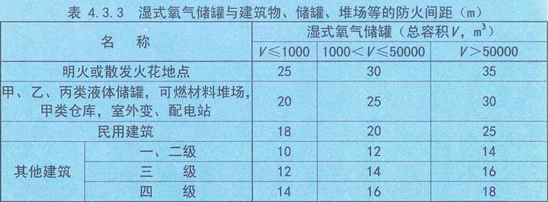 表4.3.3 湿式氧气储罐与建筑物、储罐、堆场等的防火间距(m)