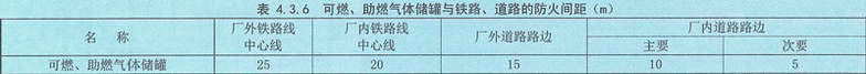 表4.3.6 可燃、助燃气体储罐与铁路、道路的防火间距(m)