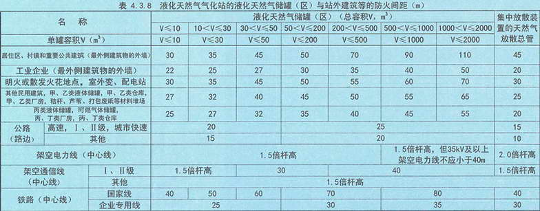 表4.3.8 液化天然气气化站的液化天然气储罐(区)与站外建筑等的防火间距(m)
