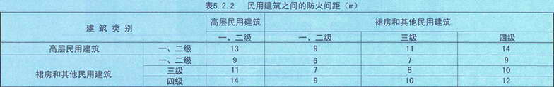 表5.2.2 民用建筑之间的防火间距(m)