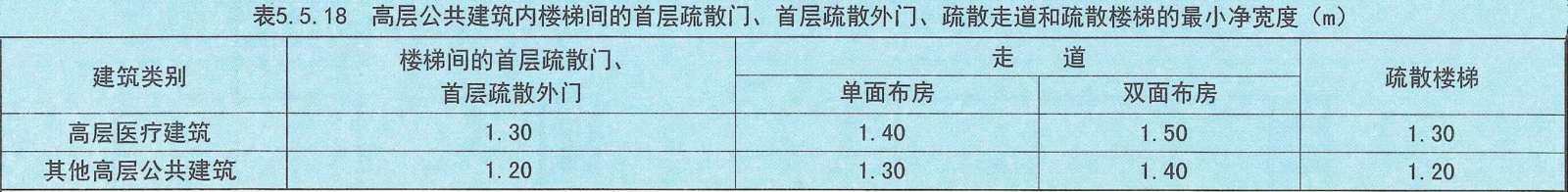 表5.5.18 高层公共建筑内楼梯间的首层疏散门、首层疏散外门、疏散走道和疏散楼梯的最小净宽度(m)