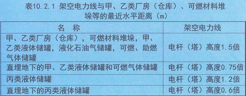 表10.2.1 架空电力线与甲、乙类厂房(仓库)、可燃材料堆垛等的最近水平距离(m)