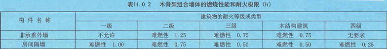 表11.0.2 木骨架组合墙体的燃烧性能和耐火极限(h)