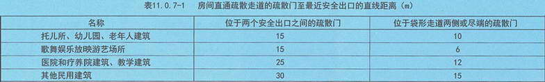 表11.0.7-1 房间直通疏散走道的疏散门至最近安全出口的直线距离(m)