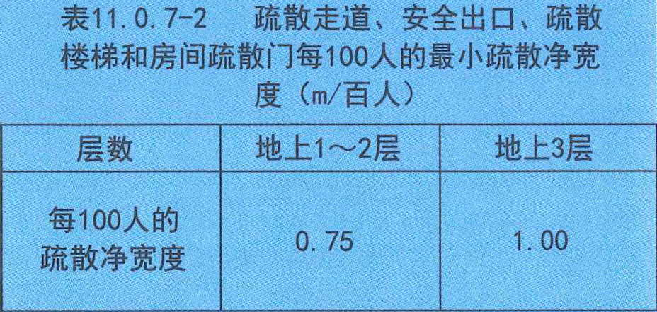 表11.0.7-2 疏散走道、安全出口、疏散楼梯和房间疏散门每100人的最小疏散净宽度(m/百人)