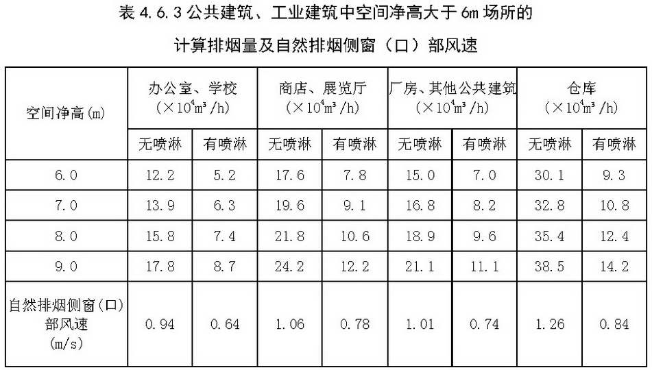 表4.6.3 公共建筑、工业建筑中空间净高大于6m场所的计算排烟量及自然排烟侧窗(口)部风速