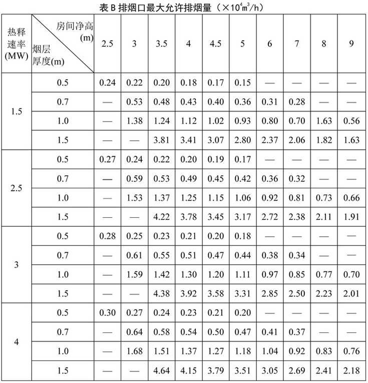 表B 排烟口最大允许排烟量(×104m3/h)