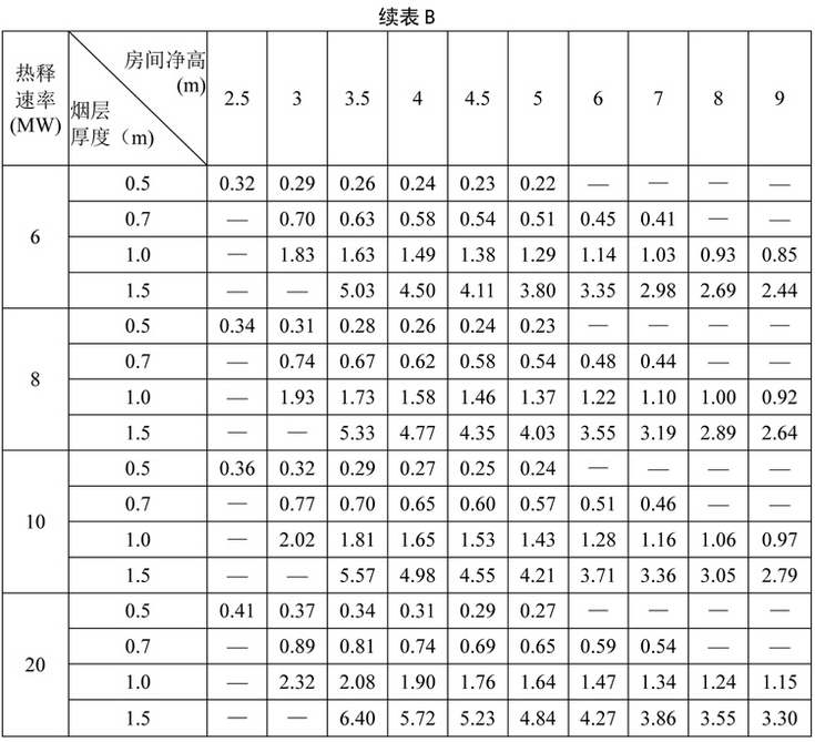 表B 排烟口最大允许排烟量(×104m3/h)