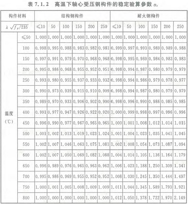 表7.1.2 高温下轴心受压钢构件的稳定验算参数αc