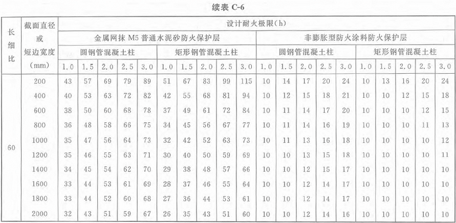 表C-6 标准火灾下钢管混凝土柱防火保护层的设计厚度（mm）：荷载比0.8