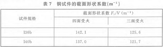 表7 钢试件的截面形状系数(m-1)